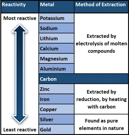 How reactivity affects extraction